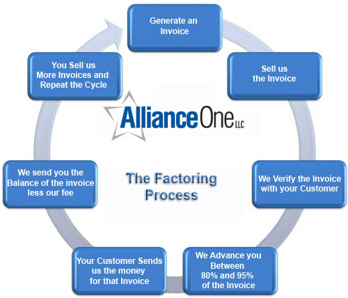 Invoice Factoring Flow Chart